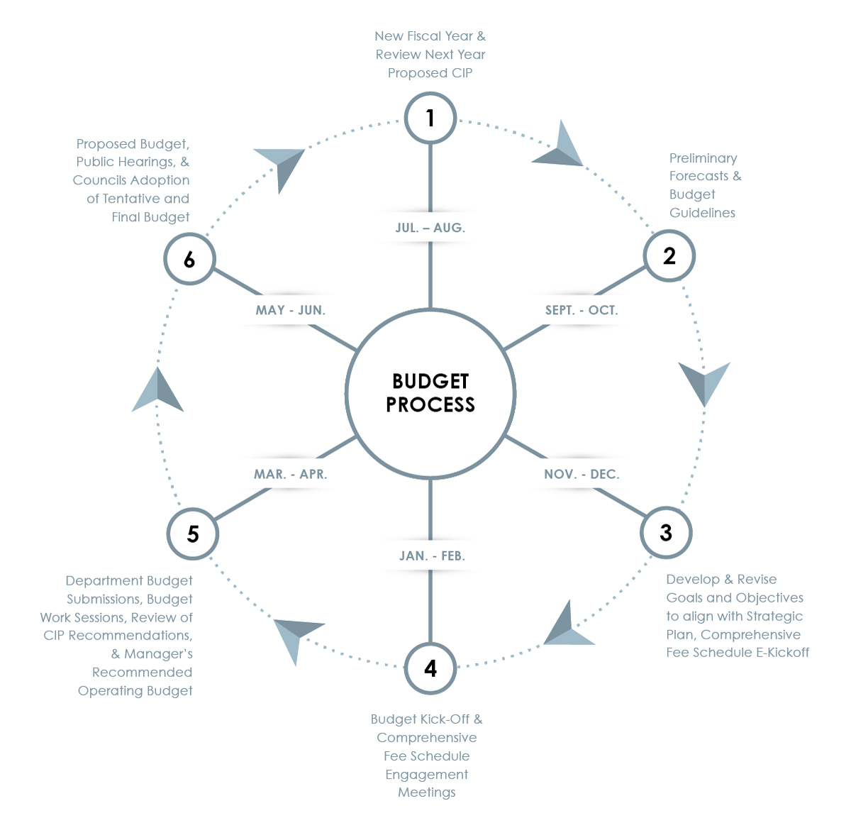 Budget process infographic