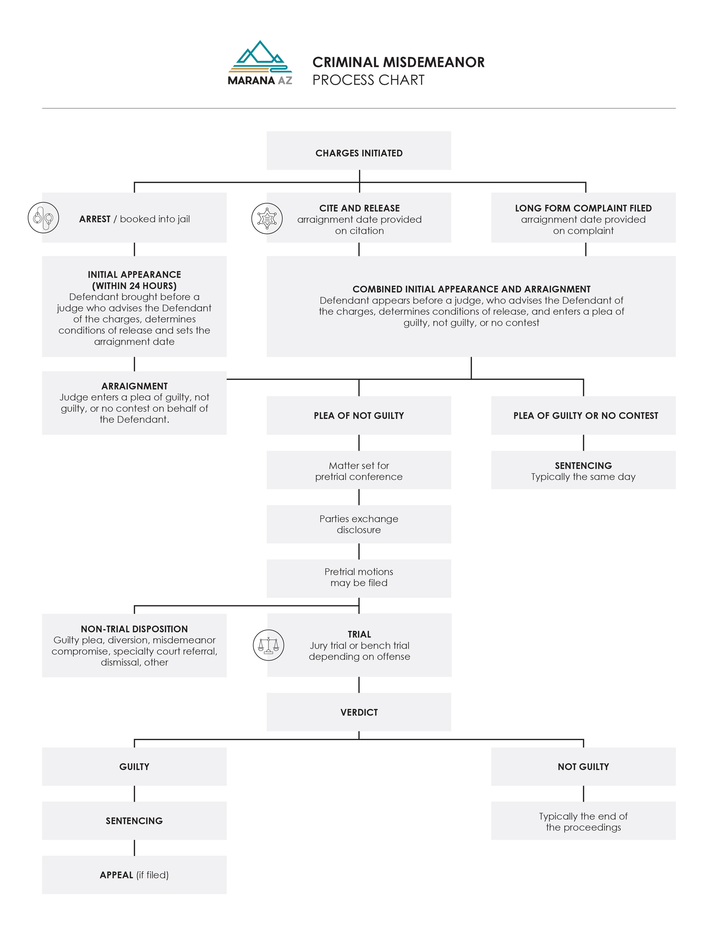 Criminal Misdemeanor Process Chart