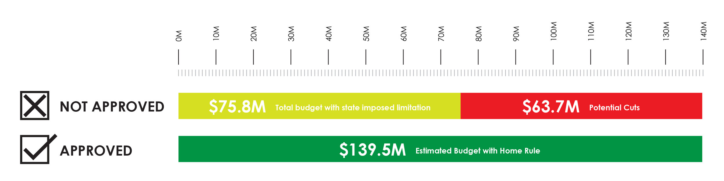 Estimated budget with Home Rule