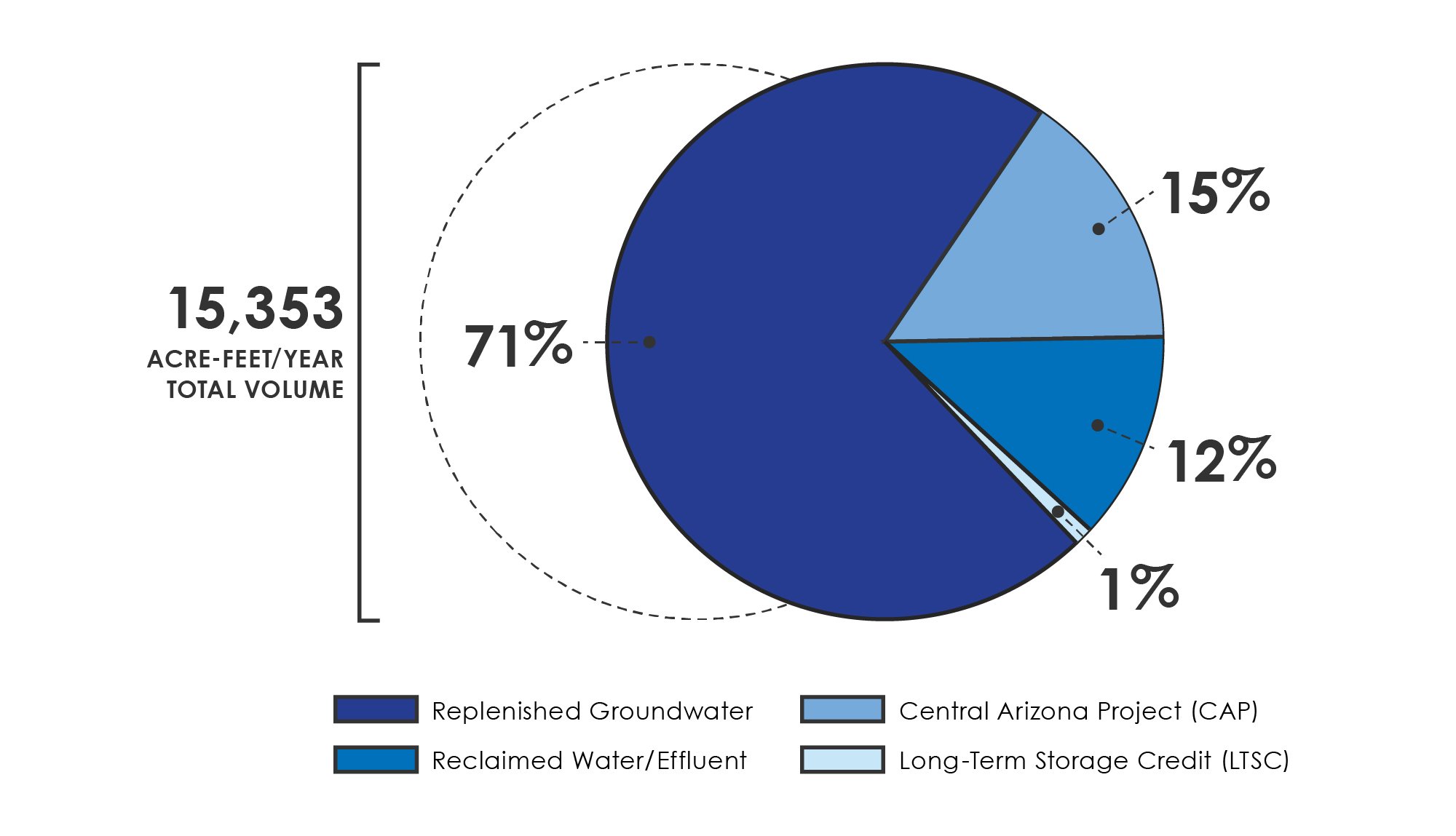 Water supply pie chart