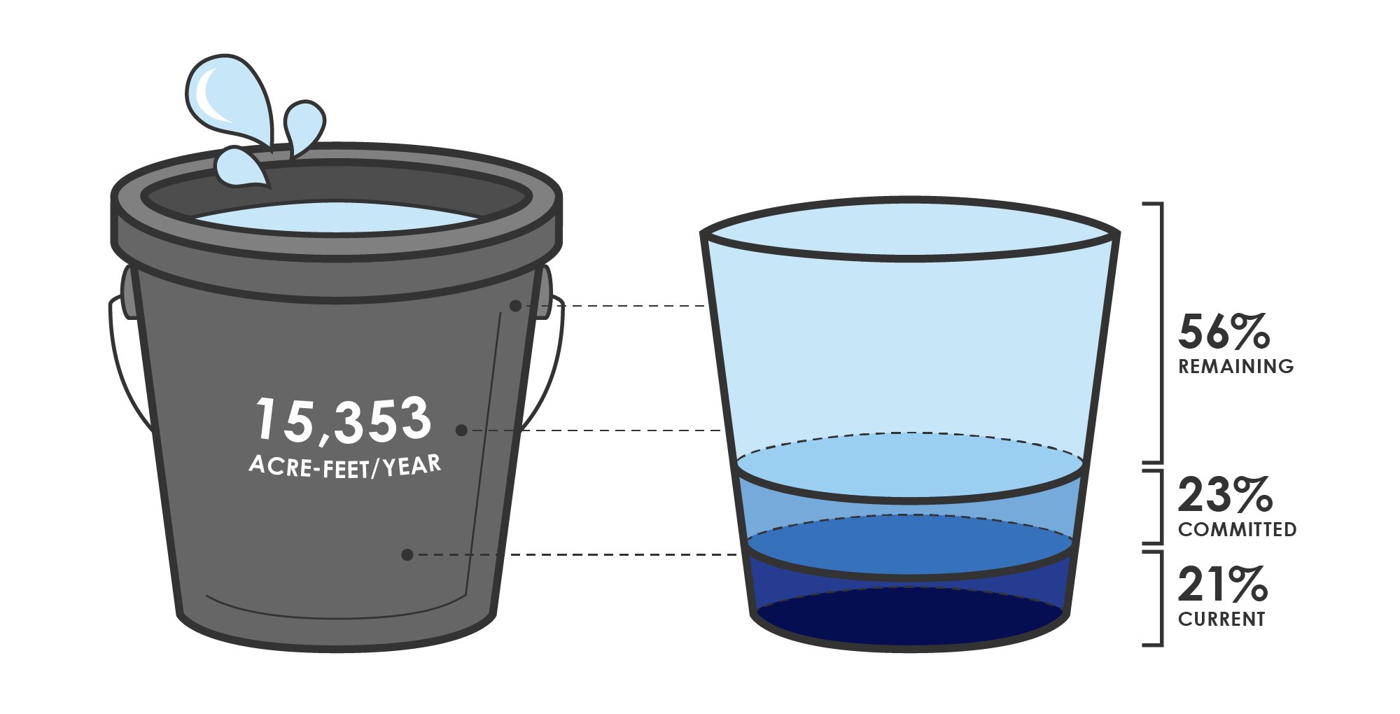 Current and Committed Water Demands graphic