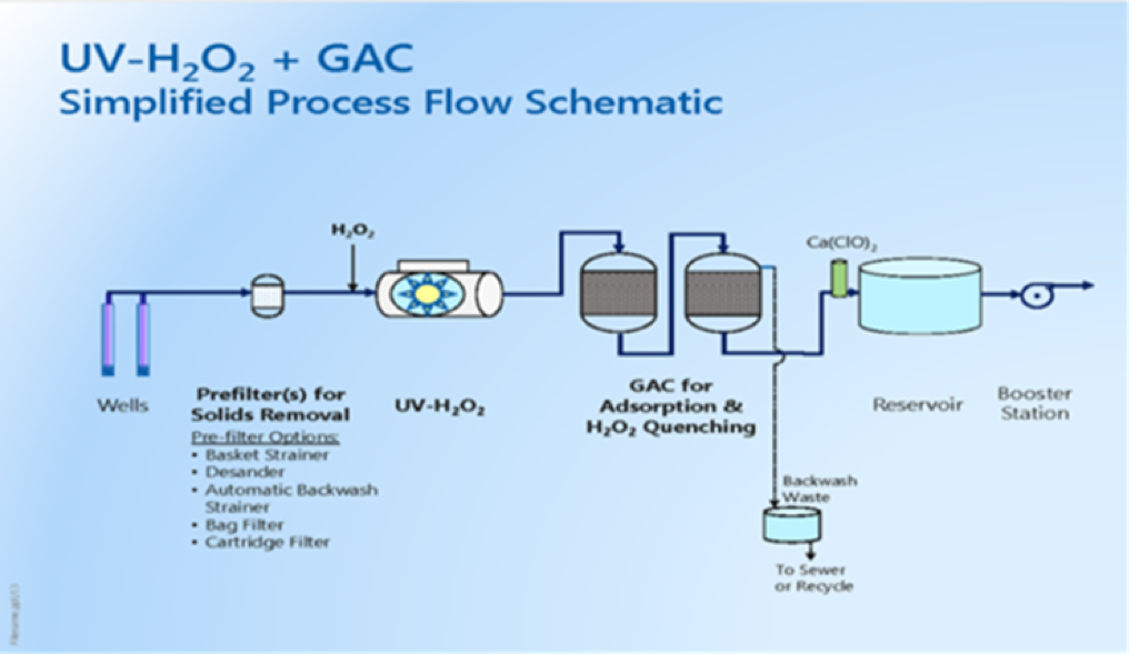 Simplified Process Flow Schematic