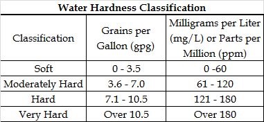 Water Hardness Classification table. Classifications (Soft, Moderately Hard, Hard, Very Hard), Grains per Gallon (gpg) and Milligrams per Liter (mg/L) or Parts per Million (ppm)