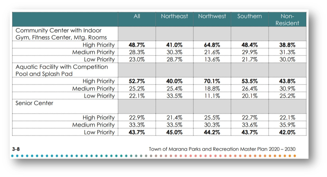 Parks & Rec Master Plan chart